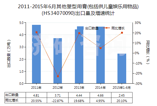 2011-2015年6月其他塑型用膏(包括供兒童娛樂用物品)(HS34070090)出口量及增速統(tǒng)計